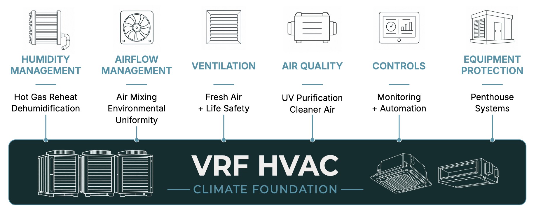 Diagram: VRF HVAC as the climate foundation, with humidity management, airflow management, ventilation, air quality, controls, and equipment protection engineered around it