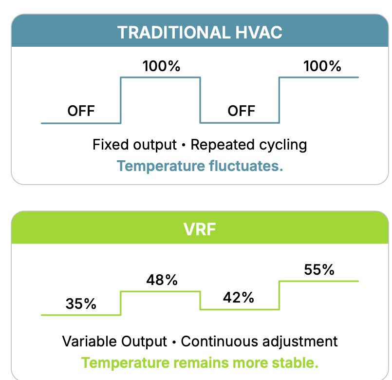 Comparison: traditional HVAC cycles between off and 100 percent output, while VRF varies output continuously between 35 and 55 percent